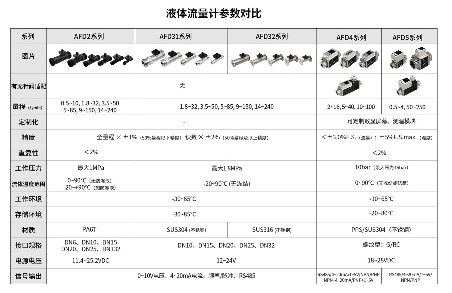 AFD4020 AFD4040 AFD4100 涡街液体流量计（M8接头）
